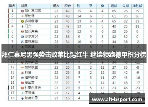 拜仁慕尼黑强势击败莱比锡红牛 继续领跑德甲积分榜